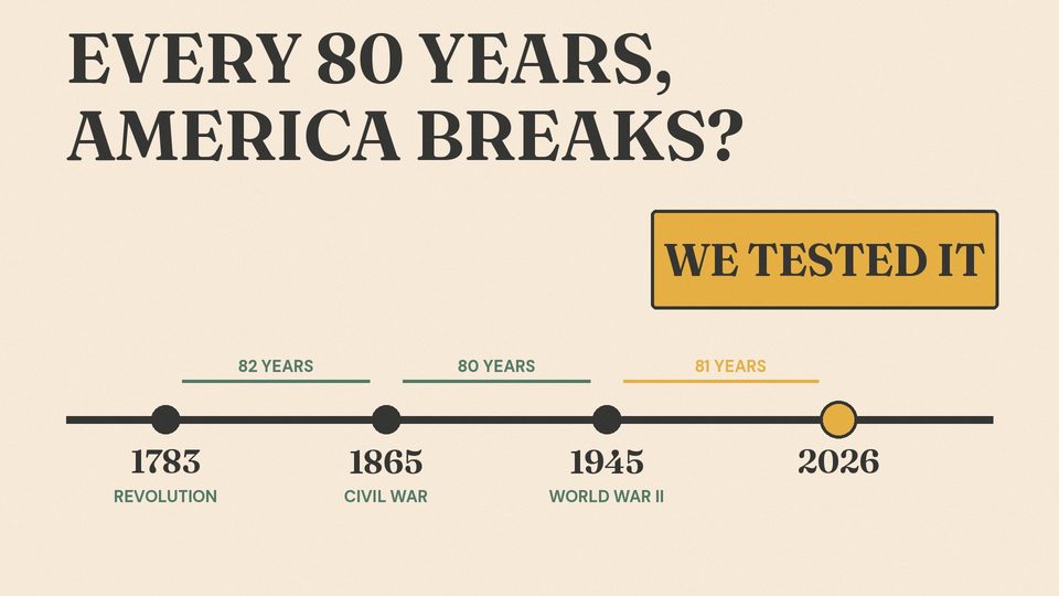 Thumbnail: a timeline from 1783 to 2026 asking whether America breaks every 80 years
